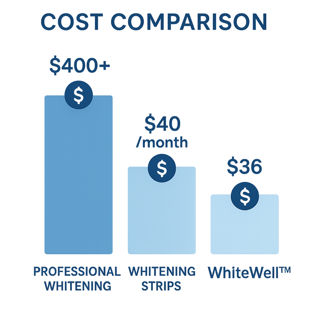 Cost comparison showing WhiteWell as best value vs other methods